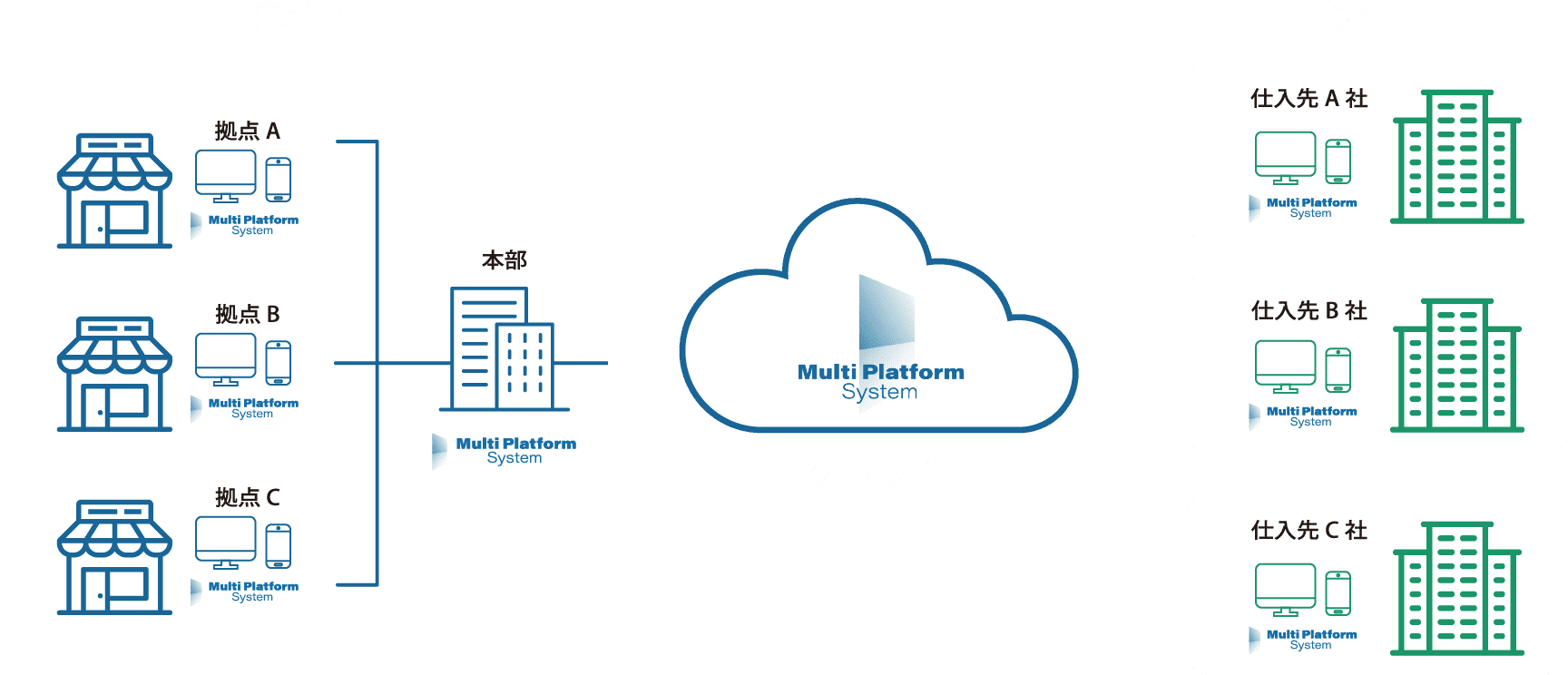 本部より仕入先ごとの商品単価、組織別商品管理ができるクラウド受発注システム MPS