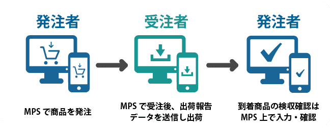 発注者と受注者の購買行為をクラウドでサポートするクラウド型受発注システム　MPS