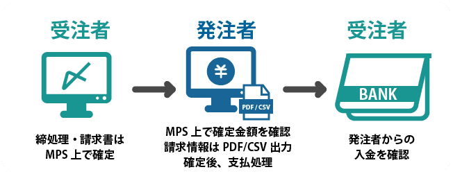受注者から発注者への請求業務をクラウドで確認出来るクラウド型受発注システム　MPS