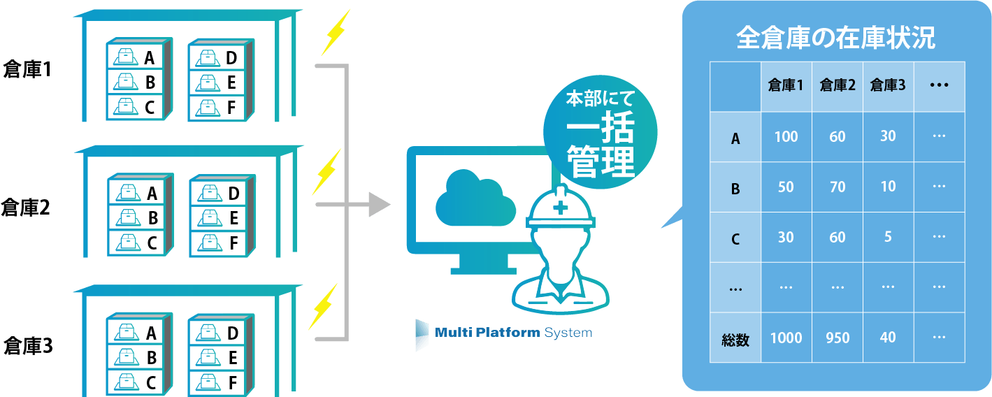 スマートマットはクラウドで一括管理可能