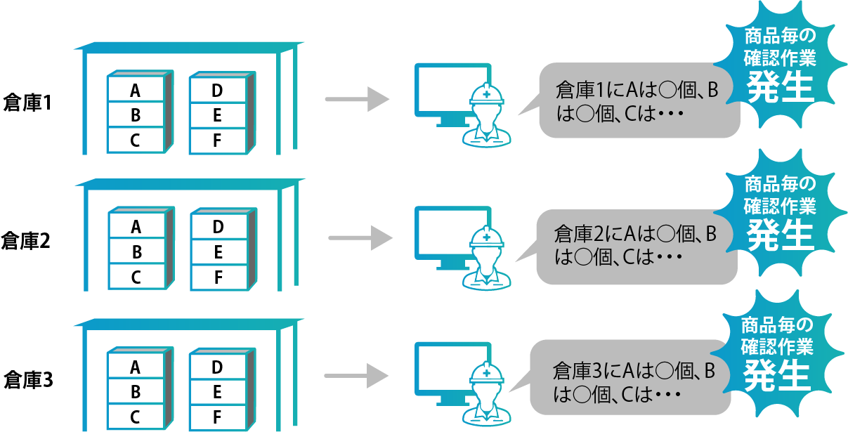 各拠点の複数商材の管理・確認作業は負担が大きい