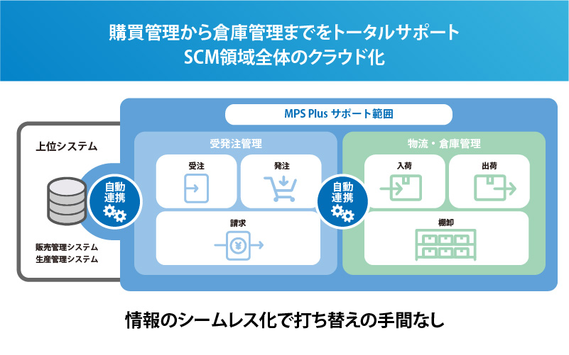 受発注管理から倉庫運用まで調達業務のDXを支援