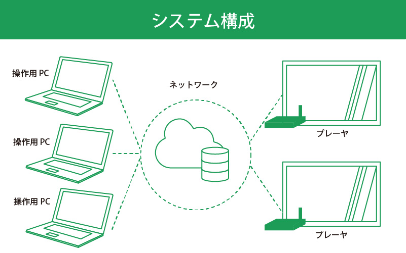 複数施設に表示するコンテンツを統合管理できるデジタルサイネージ