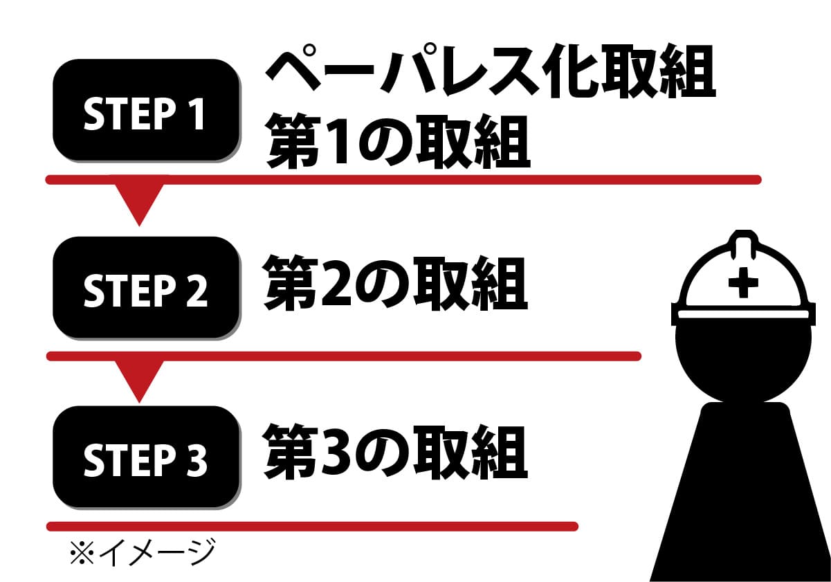 現場のペーパーレス化の進め方のご提案　部分的なペーパーレス化から始める段階的なアプローチ