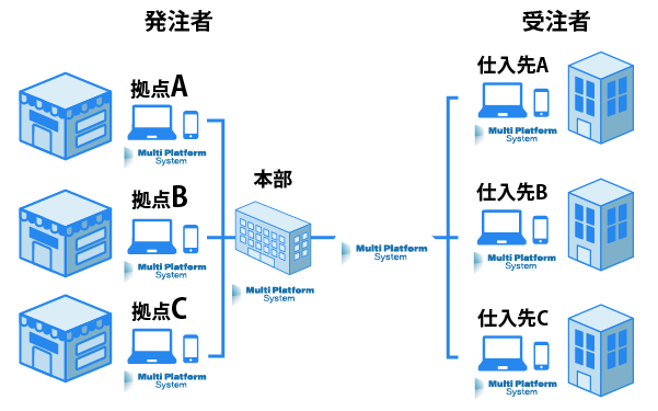 統一された購買ルール 統一されたクラウドシステムで作業時間を短縮 業務の一元把握