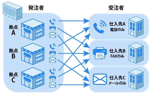 バラバラな購買業務で業務コスト増加 クラウドサービス活用で業務コスト低減