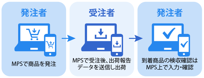 発注者と受注者の購買行為をクラウドでサポートするクラウド型受発注システム　MPS