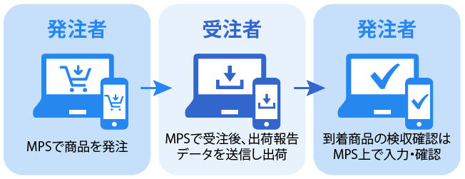 発注者と受注者の購買行為をクラウドでサポートするクラウド型受発注システム MPS