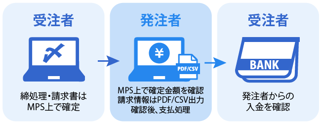 受注者から発注者への請求業務をクラウドで確認出来るクラウド型受発注システム MPS