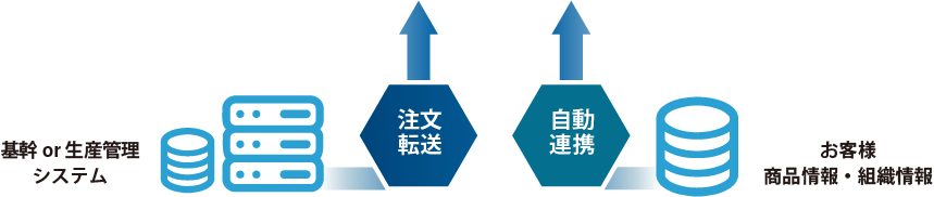 お客様側のシステムと連動することでさらに広範囲で自動化を